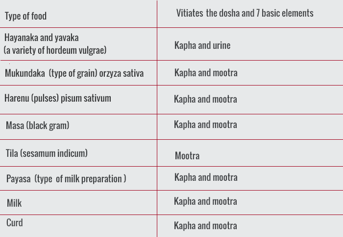 Types of food told by Charaka which leads to diabetes
